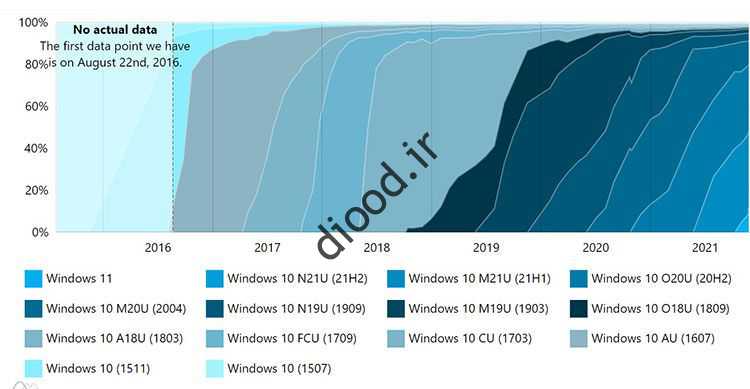 نرخ رشد نسخه های مختلف ویندوز در نوامبر 2021
